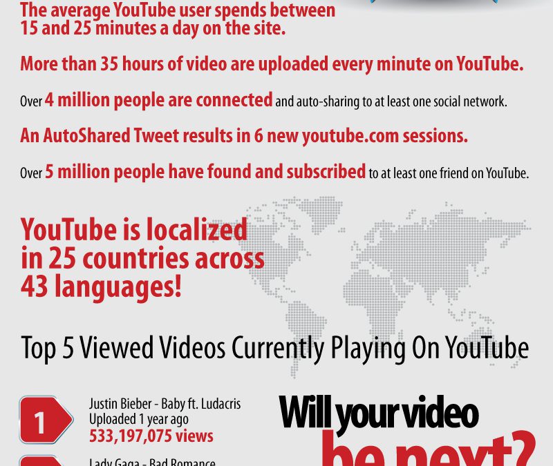 YouTube, 6 ans déjà et quelques chiffres